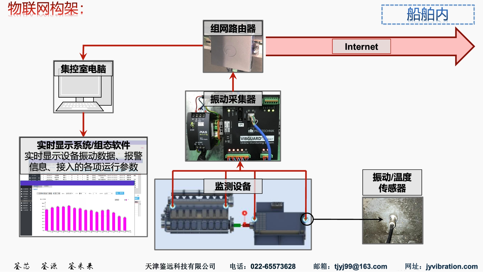 物联网架构