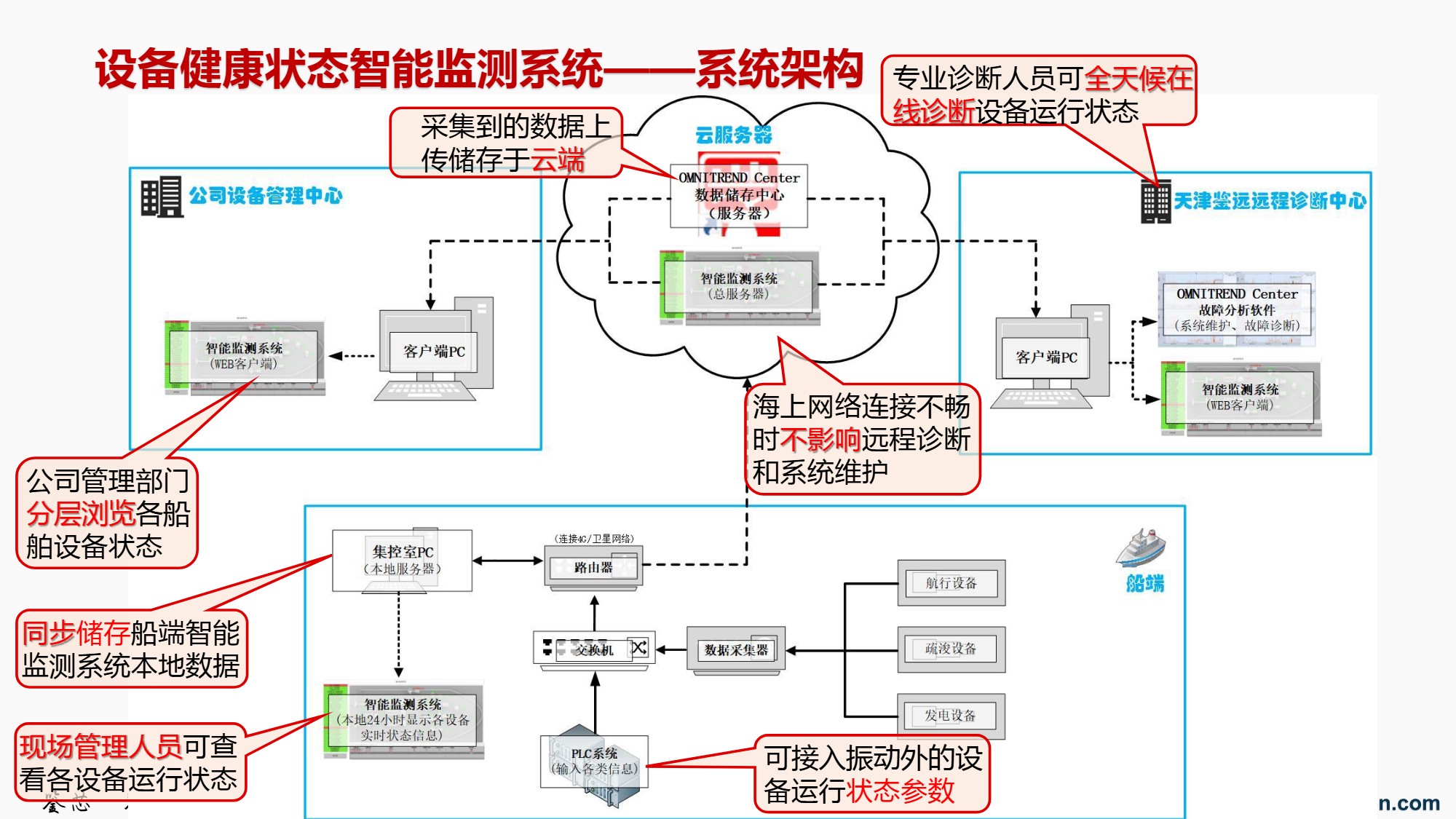 在线监测系统